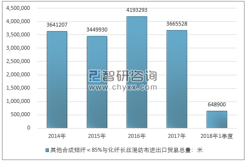 2014-2018年1季度其他合成短纤＜85%与化纤长丝混纺布进出口贸易总量走势图（单位：米）