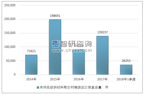 2014-2018年1季度未列名纺织材料制女衬裙进出口贸易总量走势图（单位：件）