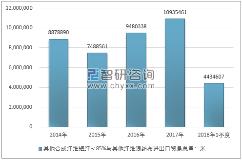 2014-2018年1季度其他合成纤维短纤＜85%与其他纤维混纺布进出口贸易总量走势图（单位：米）