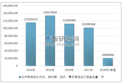 2014-2018年1季度化纤制其他女内衣、短衬裤、浴衣、晨衣等进出口贸易总量走势图（单位：件）