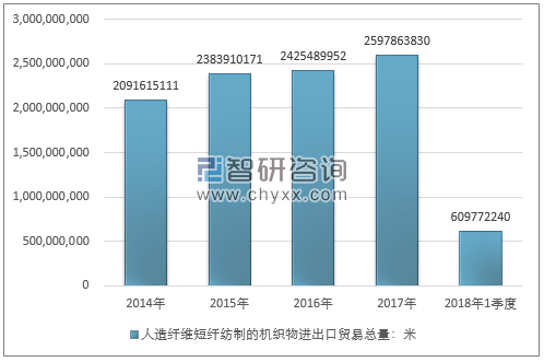 2014-2018年1季度人造纤维短纤纺制的机织物进出口贸易总量走势图（单位：米）