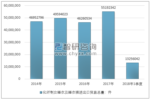 2014-2018年1季度化纤制女睡衣及睡衣裤进出口贸易总量走势图（单位：件）