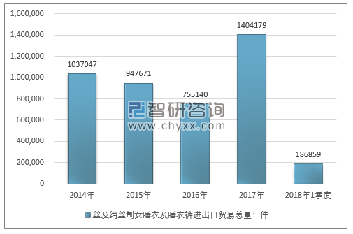 2014-2018年1季度丝及绢丝制女睡衣及睡衣裤进出口贸易总量走势图（单位：件）