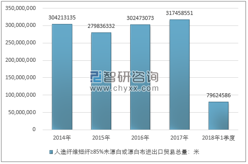 2014-2018年1季度人造纤维短纤≥85%未漂白或漂白布进出口贸易总量走势图（单位：米）