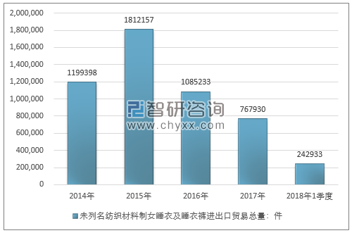 2014-2018年1季度未列名纺织材料制女睡衣及睡衣裤进出口贸易总量走势图（单位：件）