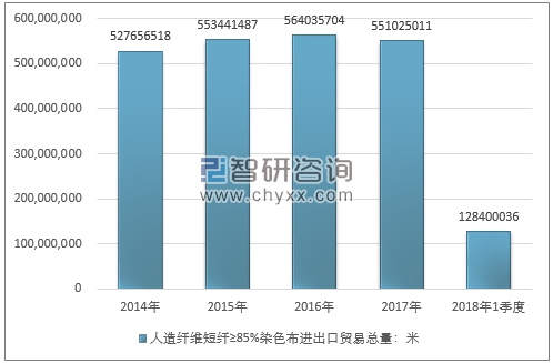 2014-2018年1季度人造纤维短纤≥85%染色布进出口贸易总量走势图（单位：米）