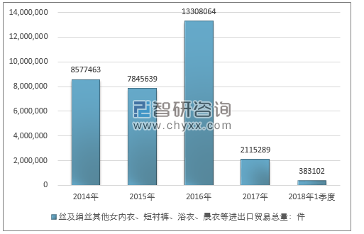 2014-2018年1季度丝及绢丝其他女内衣、短衬裤、浴衣、晨衣等进出口贸易总量走势图（单位：件）