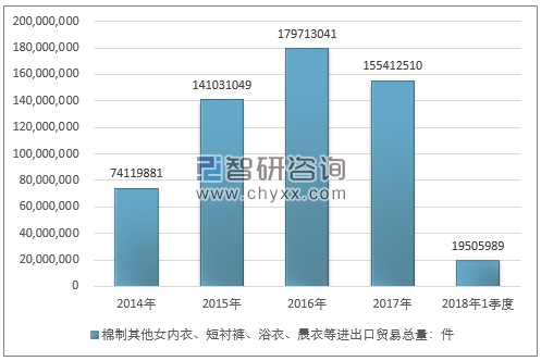 2014-2018年1季度棉制其他女内衣、短衬裤、浴衣、晨衣等进出口贸易总量走势图（单位：件）