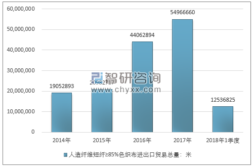 2014-2018年1季度人造纤维短纤≥85%色织布进出口贸易总量走势图（单位：米）