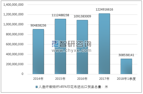 2014-2018年1季度人造纤维短纤≥85%印花布进出口贸易总量走势图（单位：米）