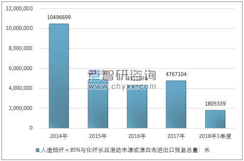 2014-2018年1季度人造短纤＜85%与化纤长丝混纺未漂或漂白布进出口贸易总量走势图（单位：米）