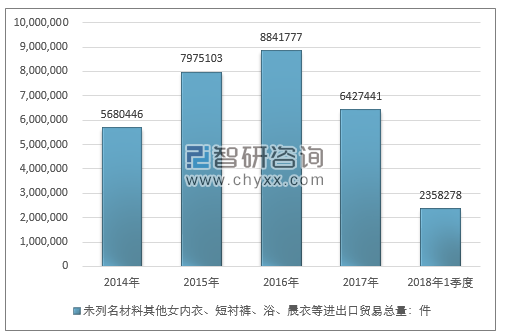 2014-2018年1季度未列名材料其他女内衣、短衬裤、浴、晨衣等进出口贸易总量走势图（单位：件）