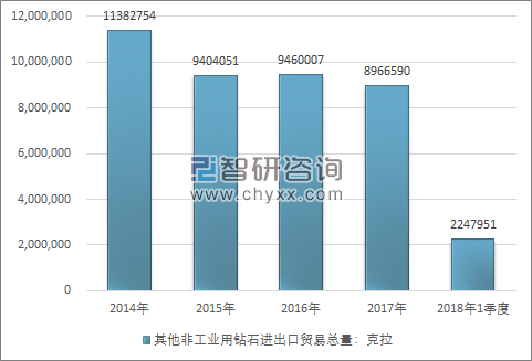 2014-2018年1季度其他非工业用钻石进出口贸易总量走势图（单位：克拉）