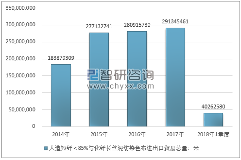 2014-2018年1季度人造短纤＜85%与化纤长丝混纺染色布进出口贸易总量走势图（单位：米）