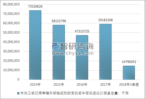 2014-2018年1季度未加工或仅简单锯开或粗成形的宝石或半宝石进出口贸易总量走势图（单位：千克）