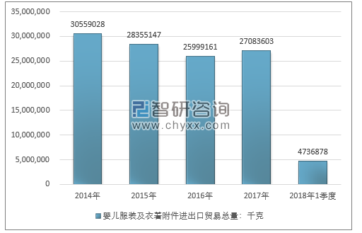 2014-2018年1季度婴儿服装及衣着附件进出口贸易总量走势图（单位：千克）