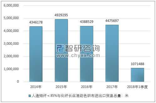 2014-2018年1季度人造短纤＜85%与化纤长丝混纺色织布进出口贸易总量走势图（单位：米）