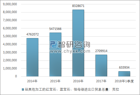 2014-2018年1季度经其他加工的红宝石、蓝宝石、祖母绿进出口贸易总量走势图（单位：克拉）