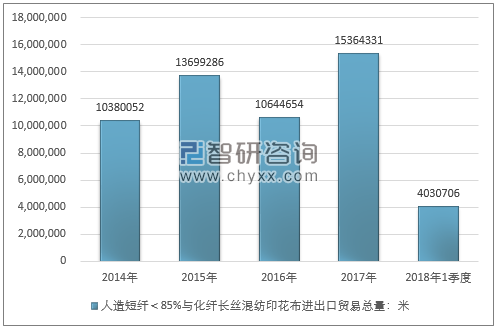 2014-2018年1季度人造短纤＜85%与化纤长丝混纺印花布进出口贸易总量走势图（单位：米）