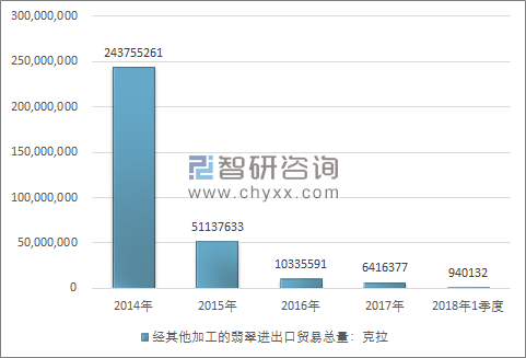 2014-2018年1季度经其他加工的翡翠进出口贸易总量走势图（单位：克拉）