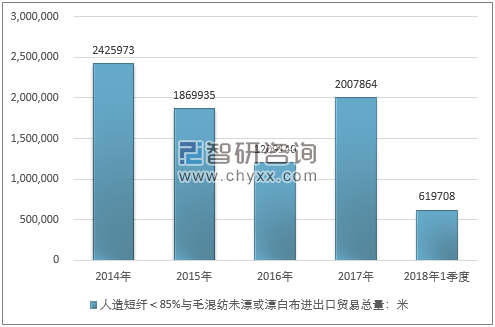 2014-2018年1季度人造短纤＜85%与毛混纺未漂或漂白布进出口贸易总量走势图（单位：米）