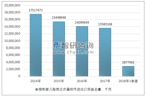 2014-2018年1季度棉制婴儿服装及衣着附件进出口贸易总量走势图（单位：千克