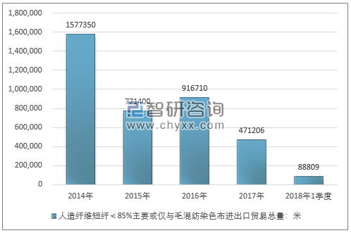 2014-2018年1季度人造纤维短纤＜85%主要或仅与毛混纺染色布进出口贸易总量走势图（单位：米）