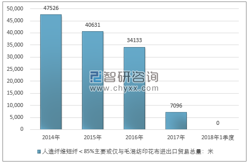 2014-2018年1季度人造纤维短纤＜85%主要或仅与毛混纺印花布进出口贸易总量走势图（单位：米）