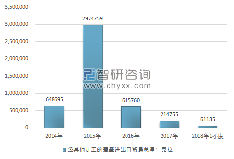 2014-2018年1季度经其他加工的碧玺进出口贸易总量走势图（单位：克拉）