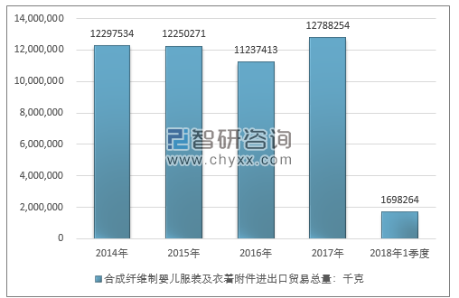 2014-2018年1季度合成纤维制婴儿服装及衣着附件进出口贸易总量走势图（单位：千克）