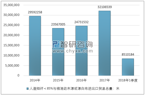 2014-2018年1季度人造短纤＜85%与棉混纺未漂或漂白布进出口贸易总量走势图（单位：米）