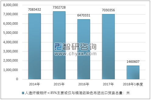 2014-2018年1季度人造纤维短纤＜85%主要或仅与棉混纺染色布进出口贸易总量走势图（单位：米）