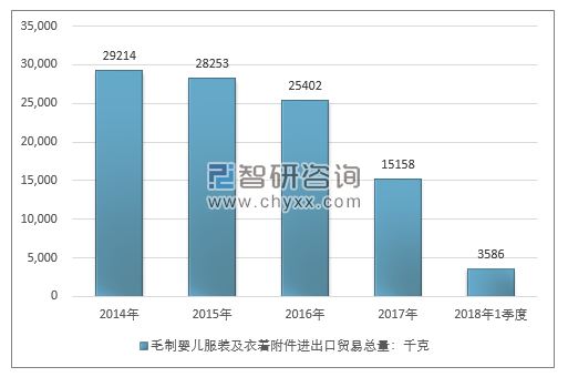 2014-2018年1季度毛制婴儿服装及衣着附件进出口贸易总量走势图（单位：千克）