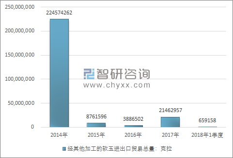 2014-2018年1季度经其他加工的软玉进出口贸易总量走势图（单位：克拉）