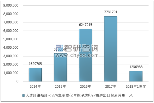 2014-2018年1季度人造纤维短纤＜85%主要或仅与棉混纺印花布进出口贸易总量走势图（单位：米）