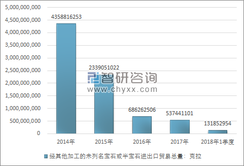 2014-2018年1季度经其他加工的未列名宝石或半宝石进出口贸易总量走势图（单位：克拉）