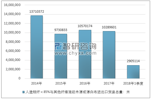 2014-2018年1季度人造短纤＜85%与其他纤维混纺未漂或漂白布进出口贸易总量走势图（单位：米）