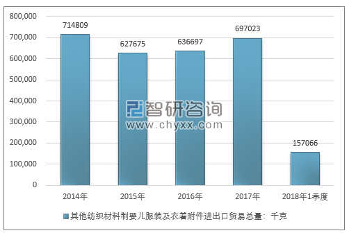 2014-2018年1季度其他纺织材料制婴儿服装及衣着附件进出口贸易总量走势图（单位：千克）