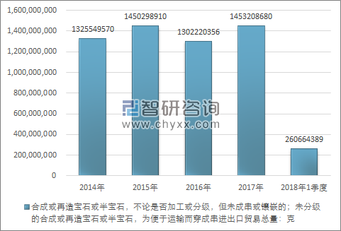 2014-2018年1季度合成或再造宝石或半宝石，不论是否加工或分级，但未成串或镶嵌的；未分级的合成或再造宝石或半宝石，为便于运输而穿成串进出口贸易总量走势图（单位：克）