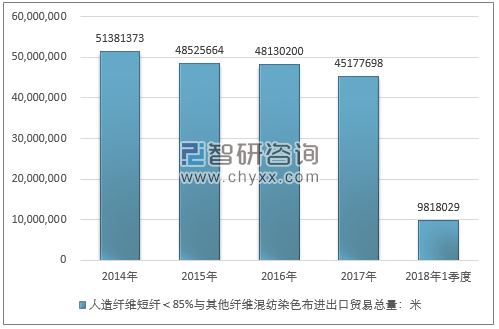 2014-2018年1季度人造纤维短纤＜85%与其他纤维混纺染色布进出口贸易总量走势图（单位：米）