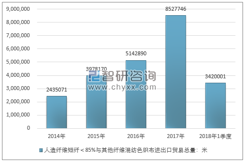 2014-2018年1季度人造纤维短纤＜85%与其他纤维混纺色织布进出口贸易总量走势图（单位：米）