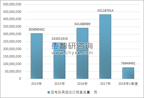 2014-2018年1季度压电石英进出口贸易总量走势图（单位：克）