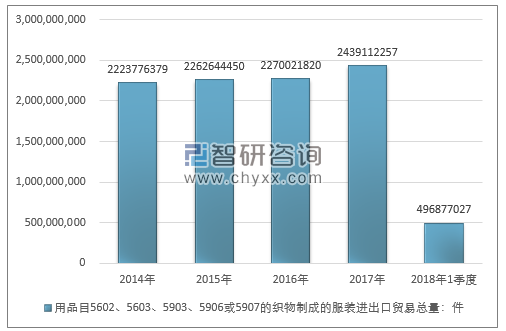 2014-2018年1季度用品目5602、5603、5903、5906或5907的织物制成的服装进出口贸易总量走势图（单位：件）