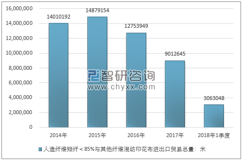 2014-2018年1季度人造纤维短纤＜85%与其他纤维混纺印花布进出口贸易总量走势图（单位：米）