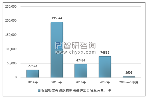 2014-2018年1季度毛毡呢或无纺织物制服装进出口贸易总量走势图（单位：件）