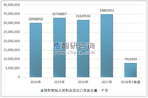 2014-2018年1季度棉制絮胎及其制品进出口贸易总量走势图（单位：千克）