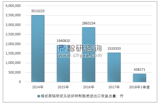 2014-2018年1季度棉或麻毡呢或无纺织物制服装进出口贸易总量走势图（单位：件）