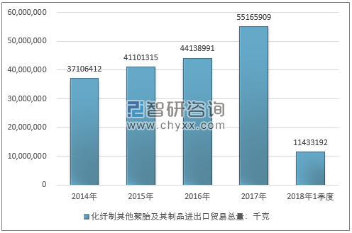 2014-2018年1季度化纤制其他絮胎及其制品进出口贸易总量走势图（单位：千克）