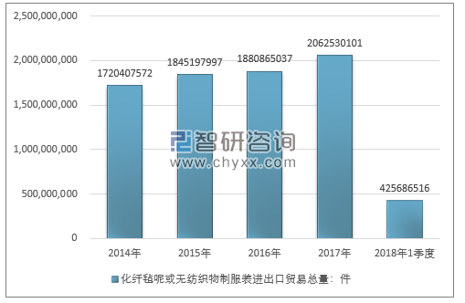 2014-2018年1季度化纤毡呢或无纺织物制服装进出口贸易总量走势图（单位：件）