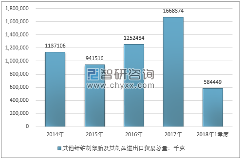 2014-2018年1季度其他纤维制絮胎及其制品进出口贸易总量走势图（单位：千克）